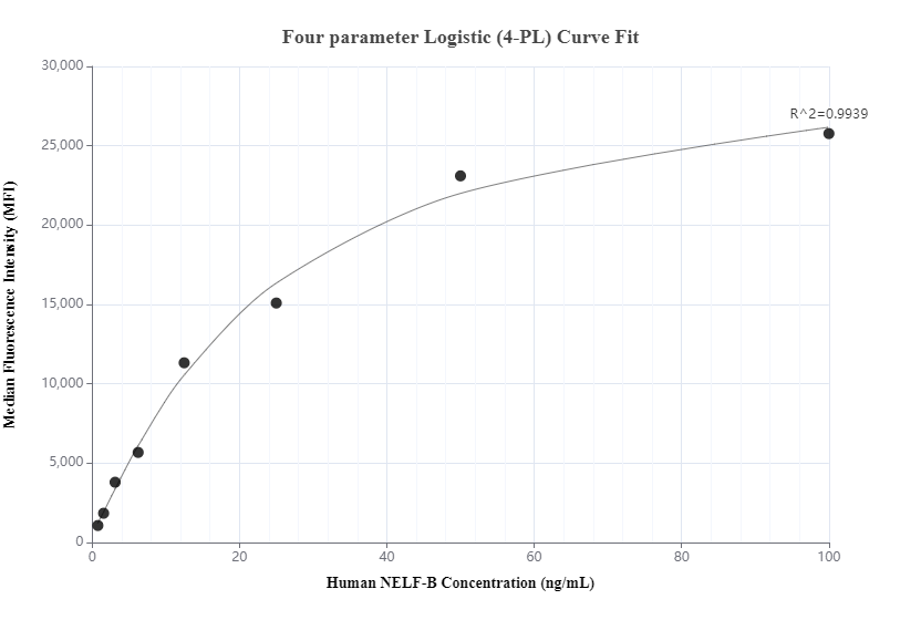 Cytometric bead array standard curve of MP01055-3